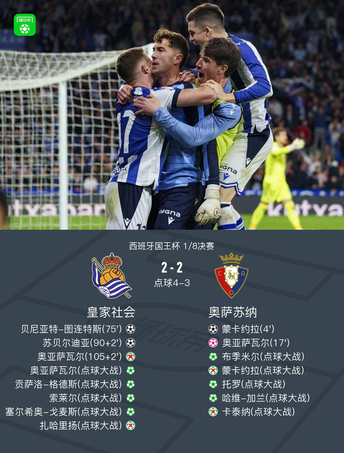点球大战皇家社会6-5奥萨苏纳，卡泰纳失点