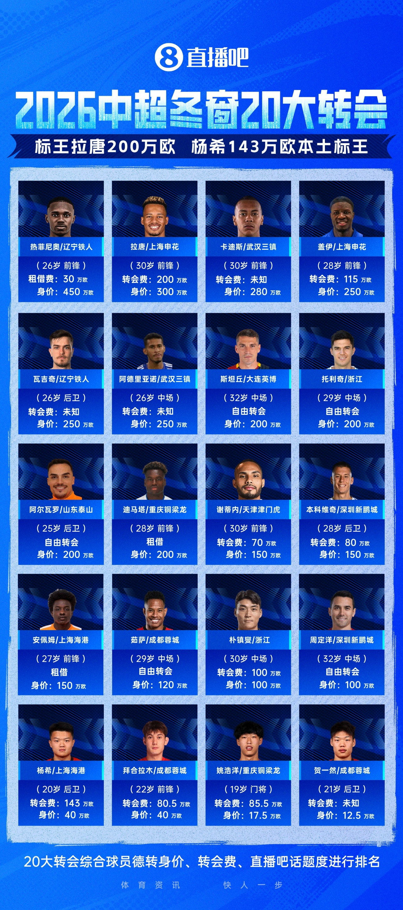 2026中超冬窗TOP20转会：拉唐200万欧标王，杨希143万欧本土标王